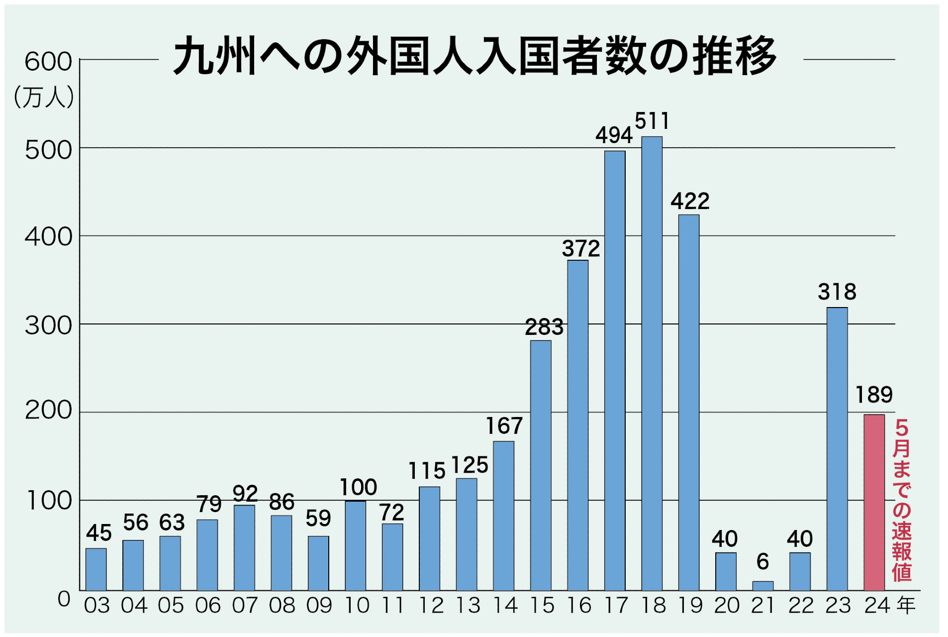 九州への外国人入国者数の推移